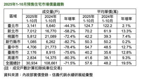 ▲2025年1到10月預售住宅市場價量趨勢。（圖／信義代銷提供sinyi-rema.com.tw）