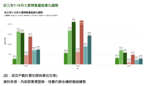 ▲近3年1到10月七都預售量能變化趨勢。（圖／信義代銷提供sinyi-rema.com.tw）