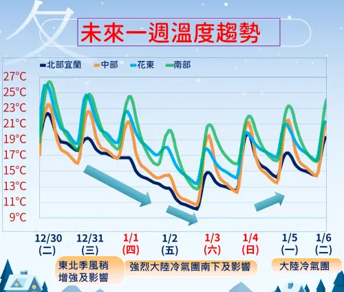 ▲跨年開始越來越冷，強烈冷氣團元旦襲台，周五晚間至周六清晨最冷，低溫跌破10度。（圖／中央氣象署cwa.gov.tw）