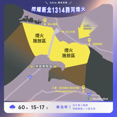 ▲2026新北跨年，氣溫15至17度、降雨機率60％、風速6至7級，吹東北風。（圖／天氣風險 WeatherRisk 臉書）