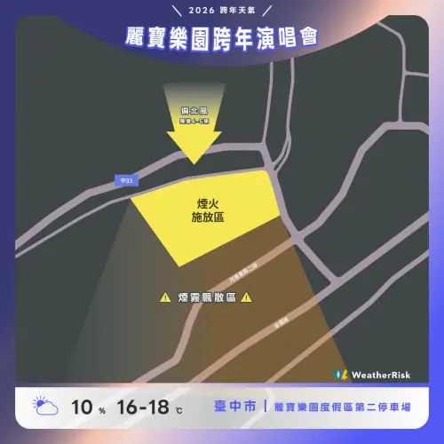 ▲2026台中麗寶樂園跨年，氣溫16至18度、降雨機率10％、風速4至5級，吹偏北風。（圖／天氣風險 WeatherRisk 臉書）
