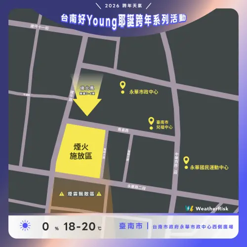 ▲2026台南跨年，氣溫18至20度、降雨機率0％、風速3至4級，吹偏北風。（圖／天氣風險 WeatherRisk 臉書）