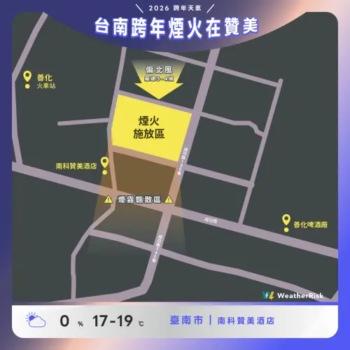 ▲2026台南南科贊美跨年煙火秀，氣溫17至19度、降雨機率0％、風速3至4級，吹偏北風。（圖／天氣風險 WeatherRisk 臉書）