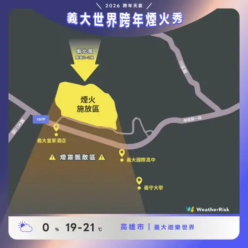 ▲2026高雄義大世界煙火秀，氣溫19至21度、降雨機率0％、風速2至3級，吹偏北風。（圖／天氣風險 WeatherRisk 臉書）