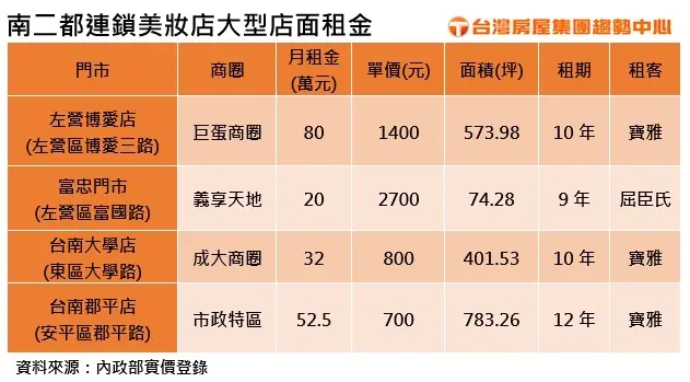 ▲南二都連鎖美妝店大型店面租金。（圖／台灣房屋集團提供）