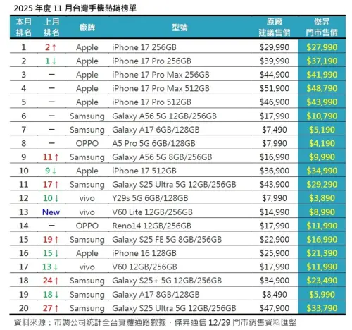 ▲2025年度11月台灣手機熱銷榜單。（圖／官方提供）