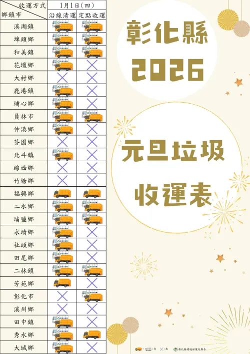 ▲1/1元旦國定假日放假一天，彰化縣大村鄉、芬園鄉、線西鄉、竹塘鄉、彰化市、溪州鄉垃圾車沒有收。（圖／彰化縣環保局提供）