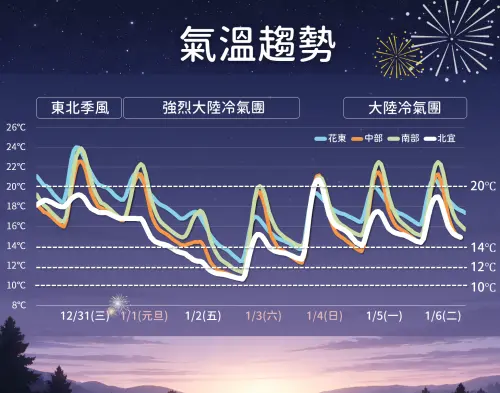 跨年夜雨中倒數北台灣下探14度　元旦強烈冷氣團逼近週末剩7度
