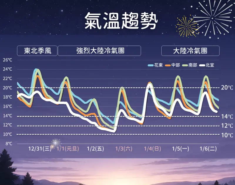 跨年夜雨中倒數北台灣下探14度　元旦強烈冷氣團逼近週末剩7度