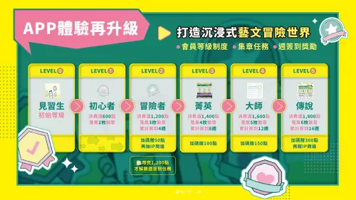 ▲文化幣會員分成6個等級。（圖／文化部提供）