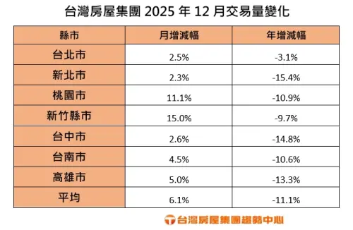▲台灣房屋集團2025年12月交易量變化。（圖／台灣房屋提供twhg.com.tw）