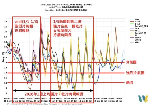 ▲元旦冷氣團報到，會呈現先濕後乾的天氣狀況。（圖／翻攝吳聖宇粉專）