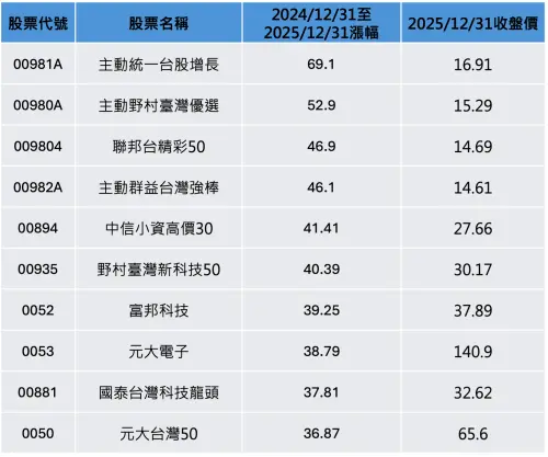 ▲2025年台股ETF漲幅前十名。（圖╱記者林汪靜製表）