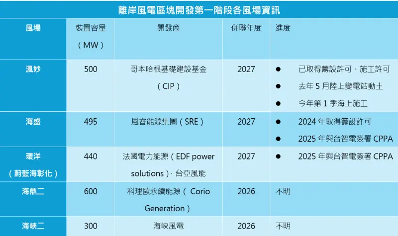    <p>▲資料來源：能源署、採訪整理　記者鍾泓良／製表</p>  