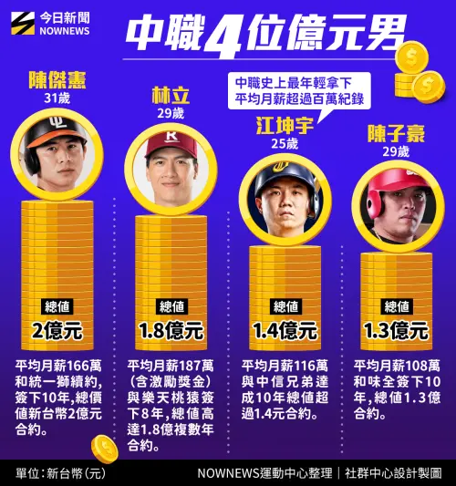 ▲中職4大億元男年齡、薪資各項比較。（NOWnews社群中心製圖）