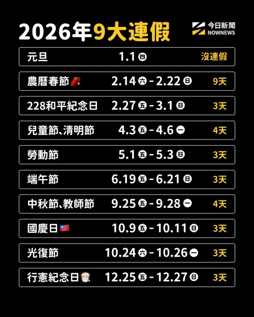 ▲2026年行事曆9大連假一圖看懂！春節最長可以放到9天。（圖/NOWNEWS社群中心製）