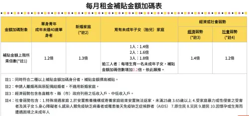 ▲內政部婚育租金補貼金額表。（圖／翻攝自300億元租金補貼官網pip.moi.gov.tw）