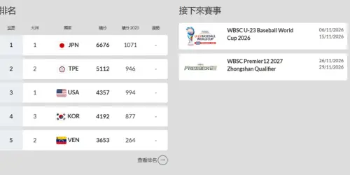 ▲世界棒壘球總會（WBSC）於當地時間2025年12月31日公布年度最終男子棒球世界排名。（圖／翻攝自WBSC官網）