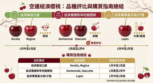 ▲網友在留言區分享「紐澳空運櫻桃選購指南」，一圖看懂5品種櫻桃最加入手時機。（圖／Costco好市多商品經驗老實說臉書）