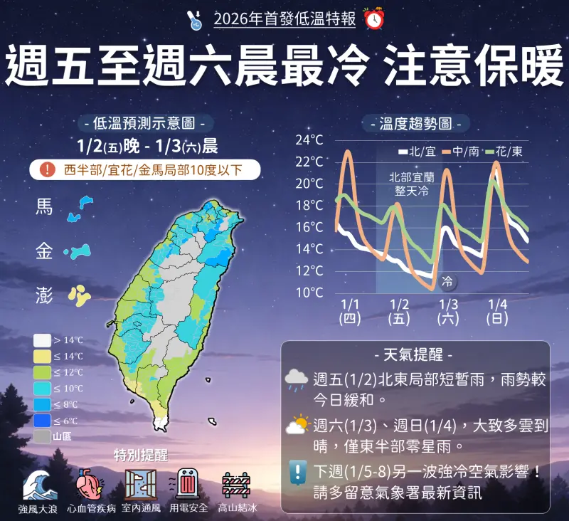 ▲強烈冷氣團南下，氣象署提醒，明晚到周六清晨達威力巔峰，台中以北、宜蘭低溫只有10至11度。（圖／中央氣象署cwa.gov.tw）