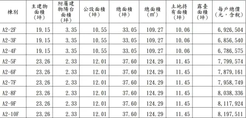 ▲A11 基地33坪兩房型總價落在670萬至690萬。（圖／桃園航空城安置宅官網 areo.wutaihouse.com.tw）
