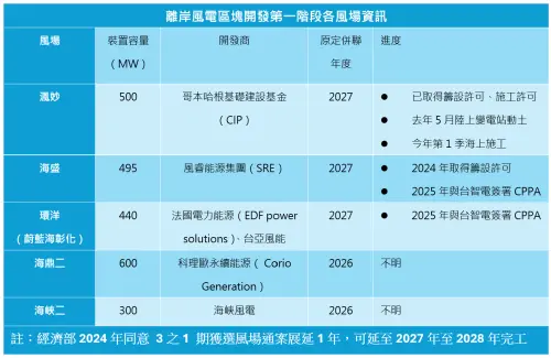 ▲資料來源：能源署、採訪整理　記者鍾泓良／製表