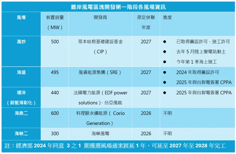 ▲資料來源:能源署、採訪整理 記者鍾泓良/製表