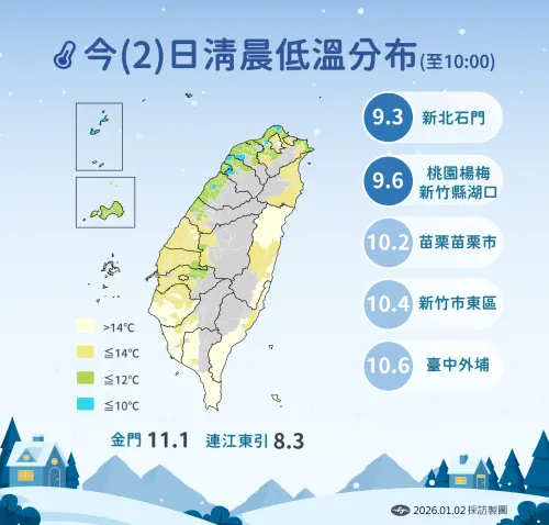 ▲今早10點前，台灣本島最低溫為新北石門9.3度，桃園楊梅、苗栗湖口也出現9.6度低溫。（圖／中央氣象署cwa.gov.tw）