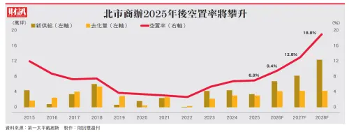 ▲隨著北市商辦供給增加，房東欲拉攏房客，已逐步轉向買方市場。（圖／財訊雙週刊）