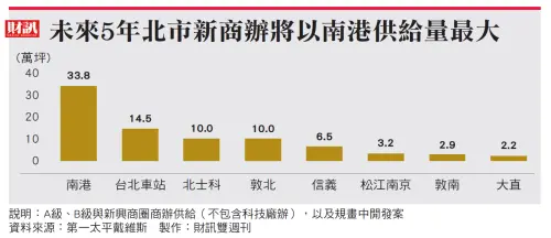 ▲隨著北市商辦供給增加，房東欲拉攏房客，已逐步轉向買方市場。（圖／財訊雙週刊）