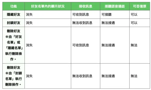 ▲一圖了解LINE隱藏、封鎖、刪除好友的差別。（圖／翻攝官網）