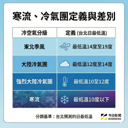 ▲寒流定義。（圖／NOWNEWS家庭消費中心監製）