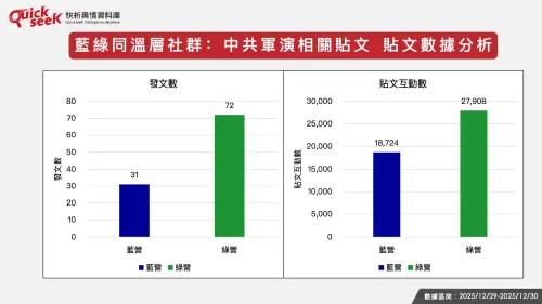 ▲藍綠同溫層社群：中共軍演相關貼文 貼文數據分析（圖／QuickseeK提供）