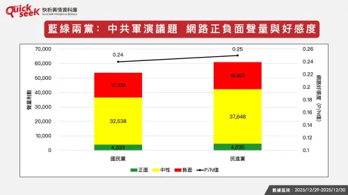▲藍綠兩黨：中共軍演議題 網路正負面聲量與好感度（圖／QuickseeK提供）