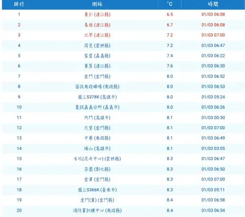▲今（3）日清晨本島平地最低溫排行榜出爐，雲林古坑7.2度最冷，其中包括高雄、台南、南投、嘉義都有測站入榜，比台北冷讓不少南部人傻眼。（圖/中央氣象署cwa.gov.tw）