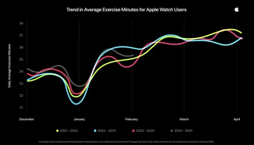 ▲根據調研機構調查，每年年底運動量會下滑，但在1月份會出現顯著回升。數據指出，在1月的前兩週，超過60%的 Apple Watch 使用者每日運動分鐘數比 12 月增加了10%以上。（圖／翻攝官網）