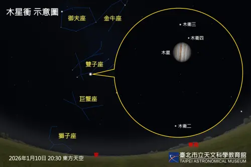 ▲1月10日將迎來「木星衝」，入夜後整晚可見，是全年觀賞木星的最佳時機。（圖／臺北天文館提供tam.gov.taipei）