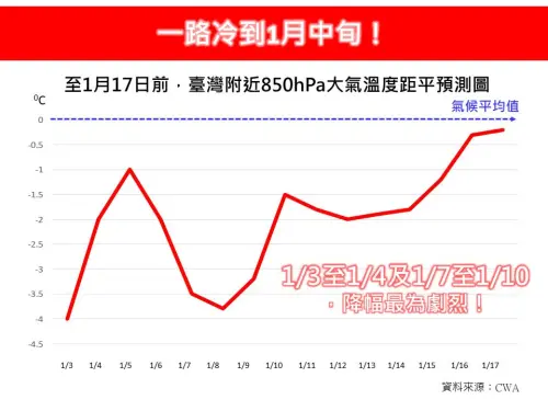 ▲偏冷的趨勢一路至少會持續到1月中旬，強冷空氣不斷南下，冷的時間維持較長。（圖／林老師氣象站）