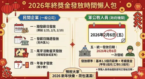 ▲《NOWNEWS今日新聞》也整理出年終獎金最快開始發放的時間點，軍公教年終獎金入帳時間為2月6日。（圖／Gemini生成，NOWNEWS監製