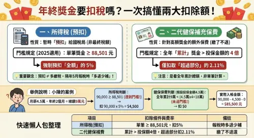 ▲領到手的年終獎金，若超過了88,501元金額，也將被課5%預扣所得稅。而全年度累積獎金超過投保健保費4倍以上，也要再扣除2.11%二代健保補充保費。（圖／Gemini生成，NOWNEWS監製）
