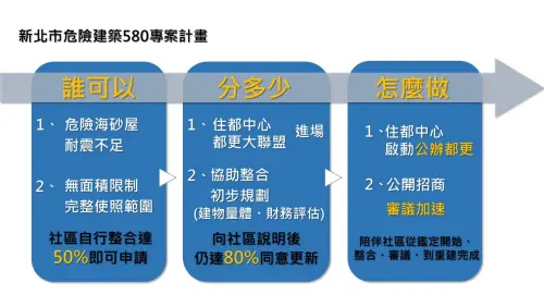 ▲「580專案」申請資格、流程圖。（圖／新北市政府ntpc.gov.tw）