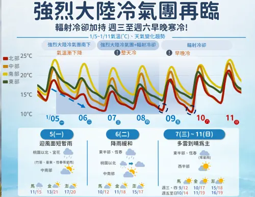 一周天氣／最強寒流來了！氣溫連4天跌破7度　氣象署：周末才回暖

