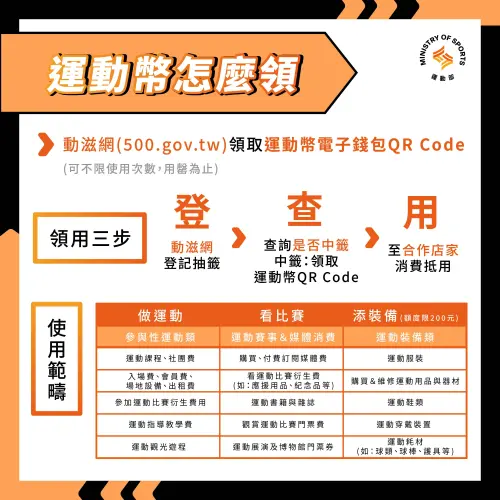 ▲運動幣的使用範圍相較於青春動滋券更為多元，除了延續原有的「做運動」、「看比賽」兩大類別外，此次特別新增「添裝備」類別。（圖／運動部）
