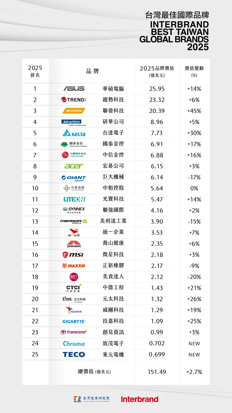    ▲「2025 台灣最佳國際品牌價值」，其中華碩電腦、趨勢科技、聯發科分別列為前三名，其中華碩再度得到第一名。（圖／台經院提供）  