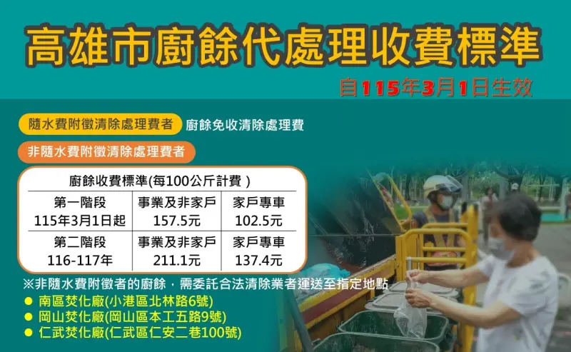 「廚餘代處理」新制3月起上路　高雄3座焚化廠分階段啟動減價收費