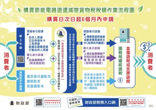 ▲節能家電貨物稅退稅申請流程。（圖／翻攝自財政部稅務入口網etax.nat.gov.tw）