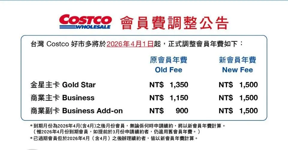 ▲美式賣場好市多（Costco）台灣官方今（5）日宣布，將從2026年4月1日起調漲「金星主卡」、「商業主卡」及「商業副卡」的會員年費，三種卡別的費用皆調整為1500元。（圖／好市多官網）