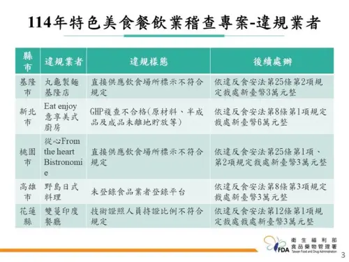 ▲食藥署聯合地方政府衛生局啟動「114年特色美食餐飲業稽查專案」，針對相關餐飲業者進行稽查及抽驗後，於今（5）日公布查驗結果。（圖／食藥署）