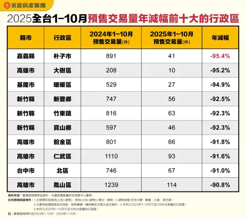 ▲2025全台1-10月預售交易量年減幅前十大的行政區。嘉義縣朴子市量縮95.4%居冠，成交量由891件萎縮至剩41件。（圖／永慶房屋提供）