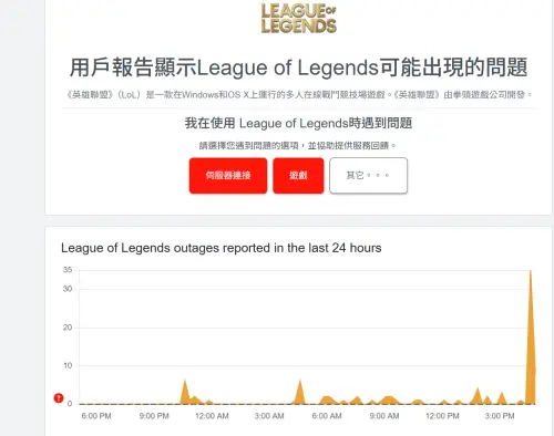 ▲據數據監控網站 Downdetector 網站顯示，台灣時間今（5）日下午4點多開始，英雄聯盟就出現當機災情，大量玩家開始回報伺服器連接出現問題。